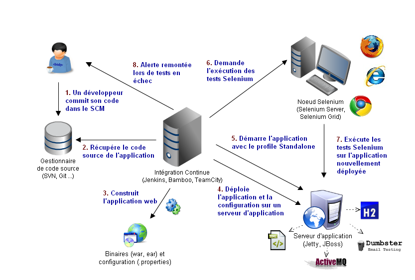 Automatisation de lexécition de tests Selenium autonomes