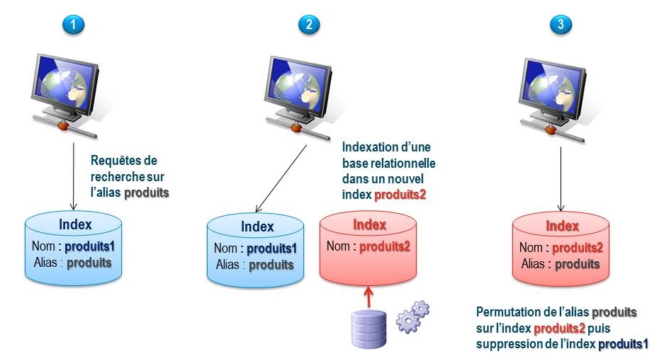 2013-12-problematiques-elastisearch-alias