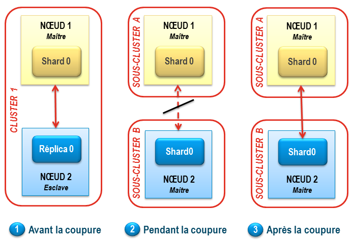 2013-12-problematiques-elastisearch-splitbrain1