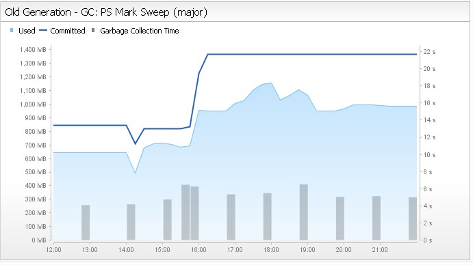Memory Leak du client CXF