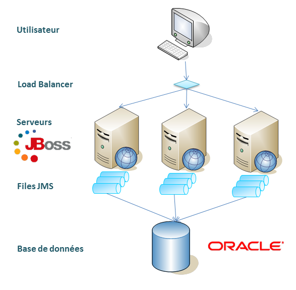 Plusieurs JBoss Messaging pour une même base