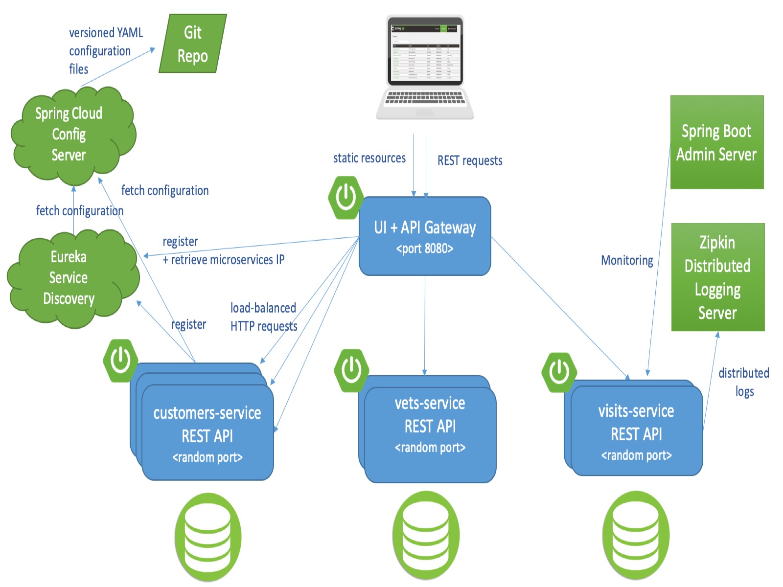 Diagramme d&amp;rsquo;architecture microservices Spring Petclinic avec Spring Cloud