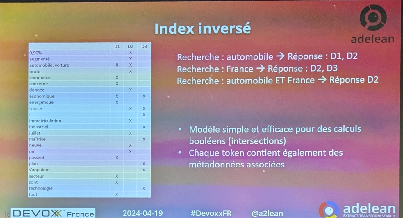 Schéma de l&amp;rsquo;index inversé Lucene : termes et documents référencés