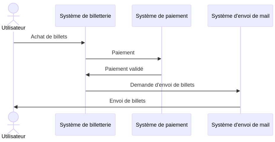 sequence achat billet