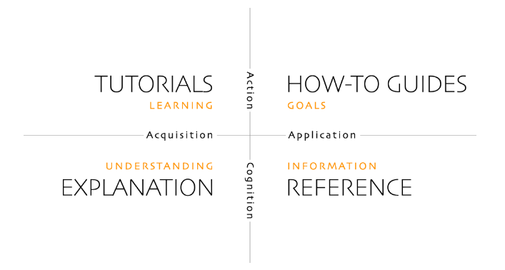 Schéma des 4 types de documentation : tutoriel, how-to, concepts, référence