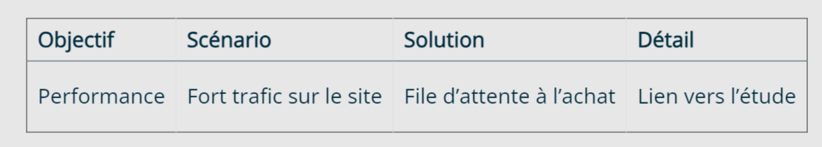Tableau des décisions architecturales avec liens vers les études associées