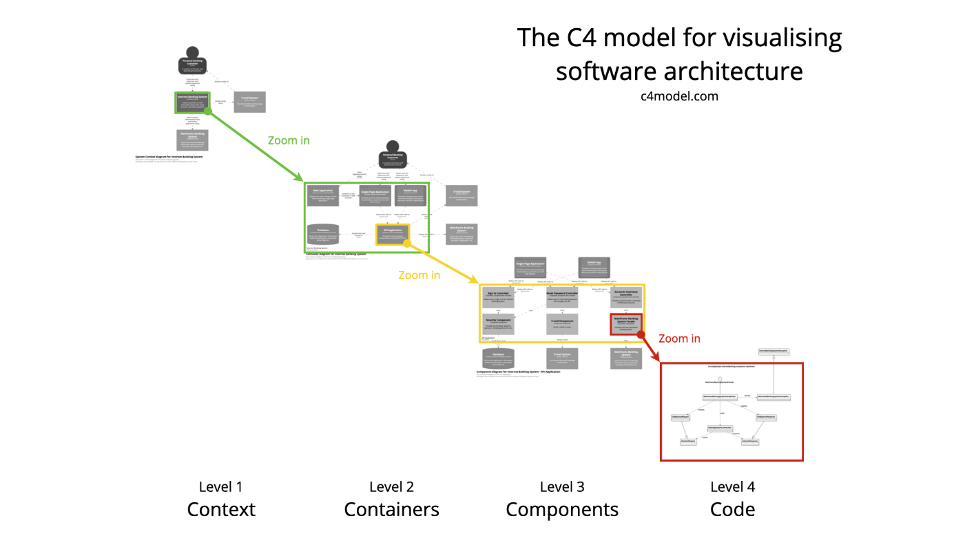 Niveaux d&amp;rsquo;abstraction du modèle C4 : Contexte, Conteneurs, Composants, Code