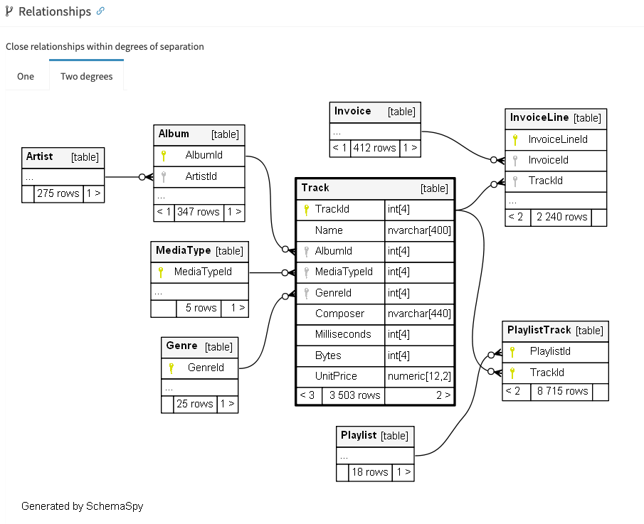 Zoom sur la table Track et ses relations au 2ème degré dans l&amp;rsquo;outil de documentation de base de données