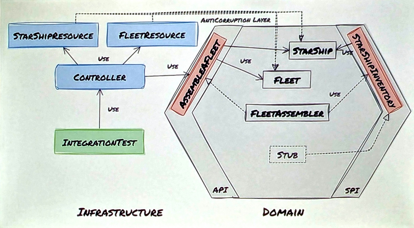Diagramme d&amp;rsquo;architecture finale de l&amp;rsquo;application Rebels Rescue en hexagonale