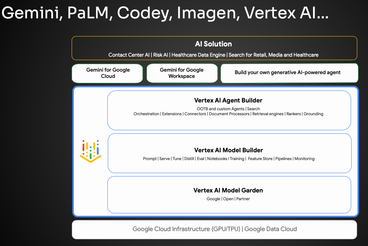 Offres de Google Vertex AI