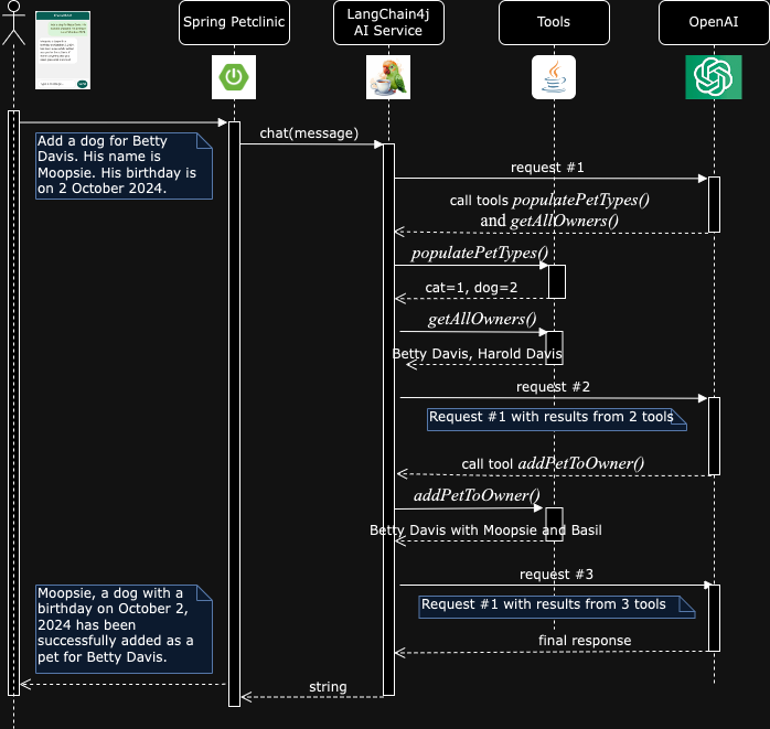 Diagramme de séquences des appels LangChain4j pour ajouter un animal de compagnie
