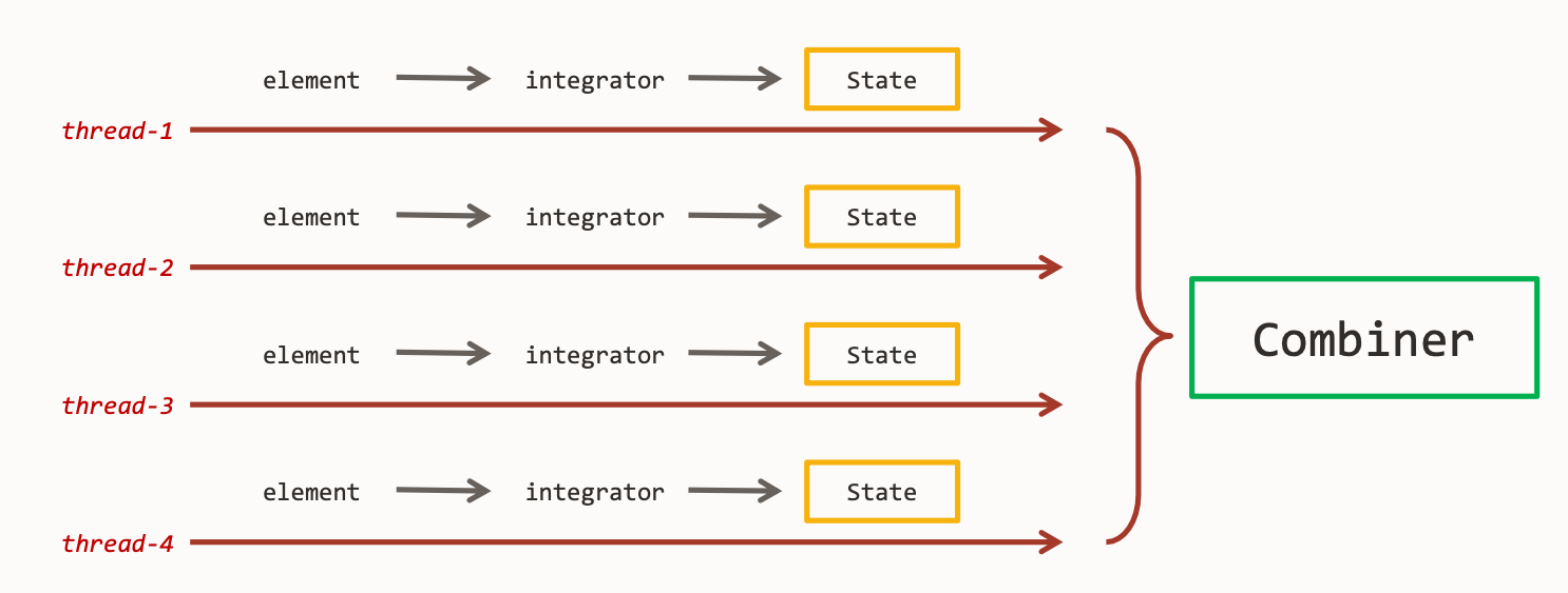 Diagramme illustrant le Combiner de l&amp;rsquo;API Gatherer pour les Streams Java parallèles