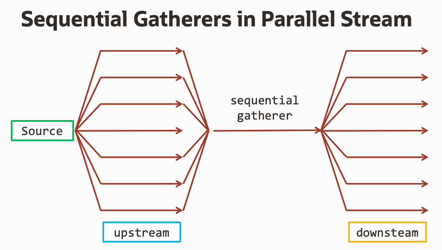 Illustration du Sequential Gatherer dans l&amp;rsquo;API Java Streams