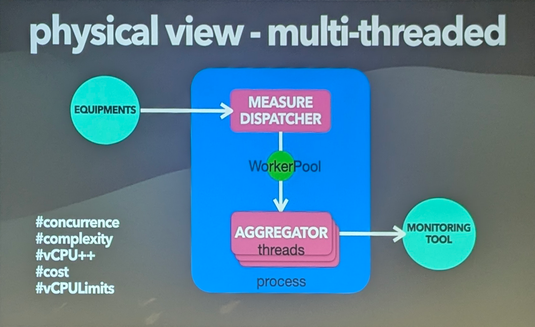 Solution 1 : mono instance avec multi-threading pour résoudre le goulot d&amp;rsquo;étranglement