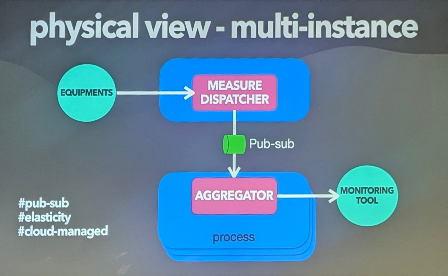 Solution 2 : multi-instance avec architecture pub-sub