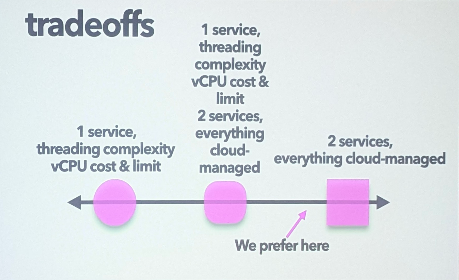 Solution 3 (non retenue) : combinaison de multi-thread et multi-instance
