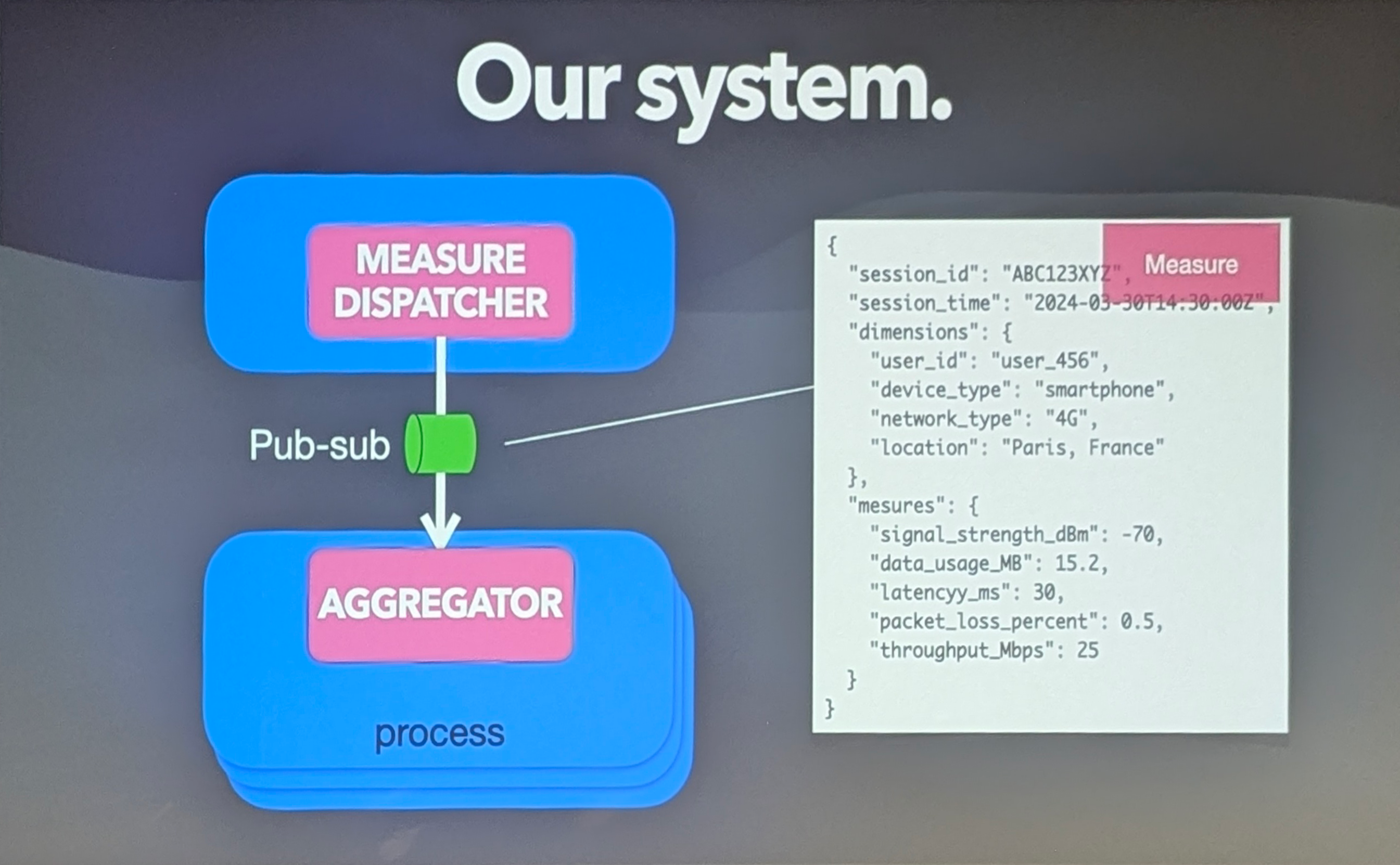 Contrat JSON entre les services dispatcher et aggregator