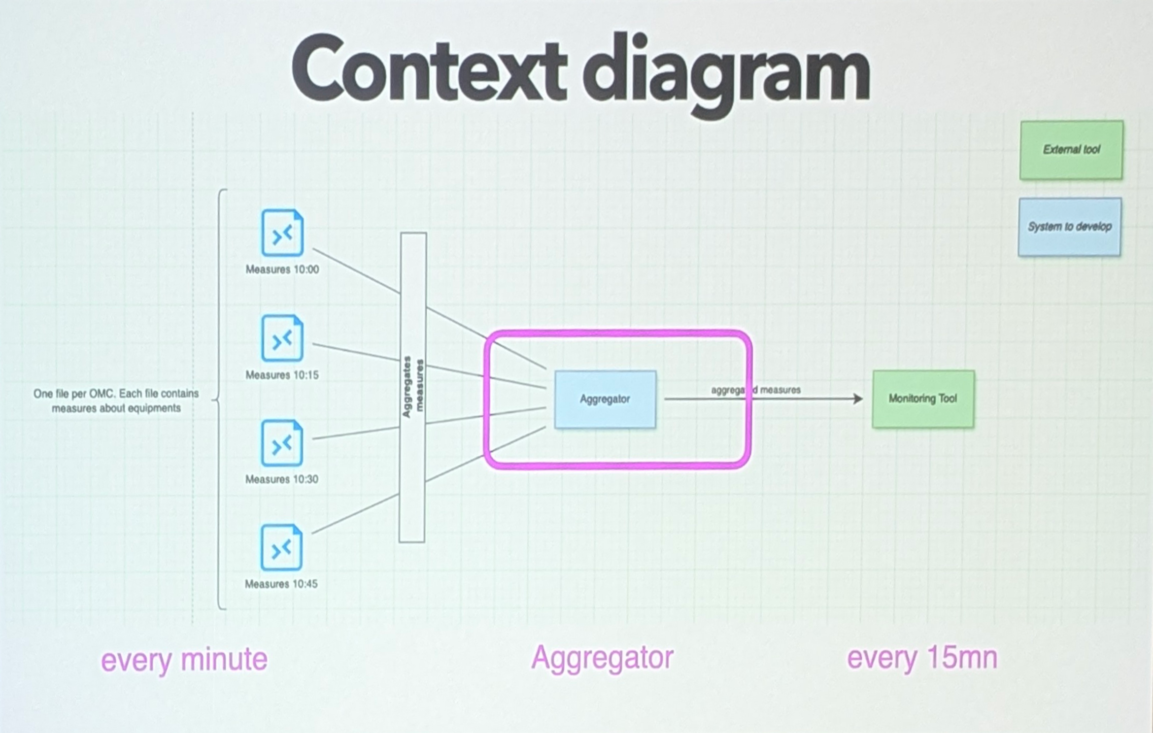Diagramme de contexte C4 de l&amp;rsquo;application
