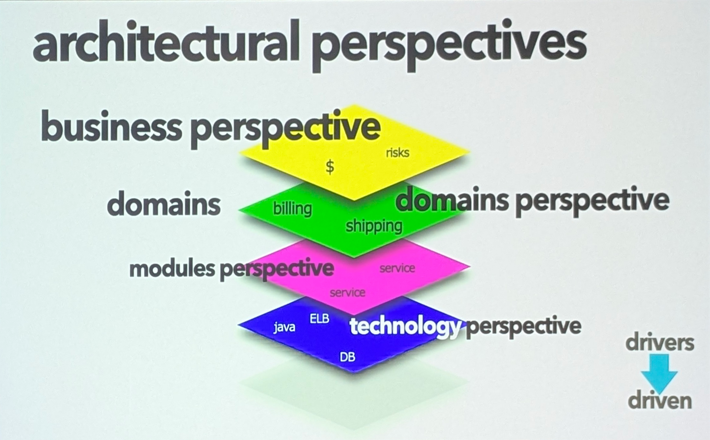 Architectural perspectives