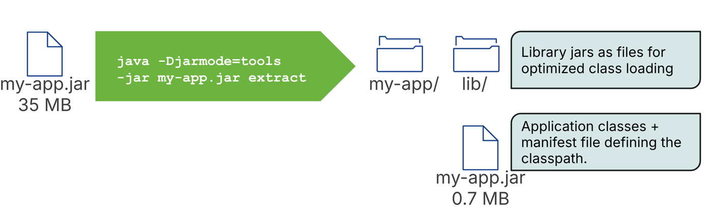 CDS file layout