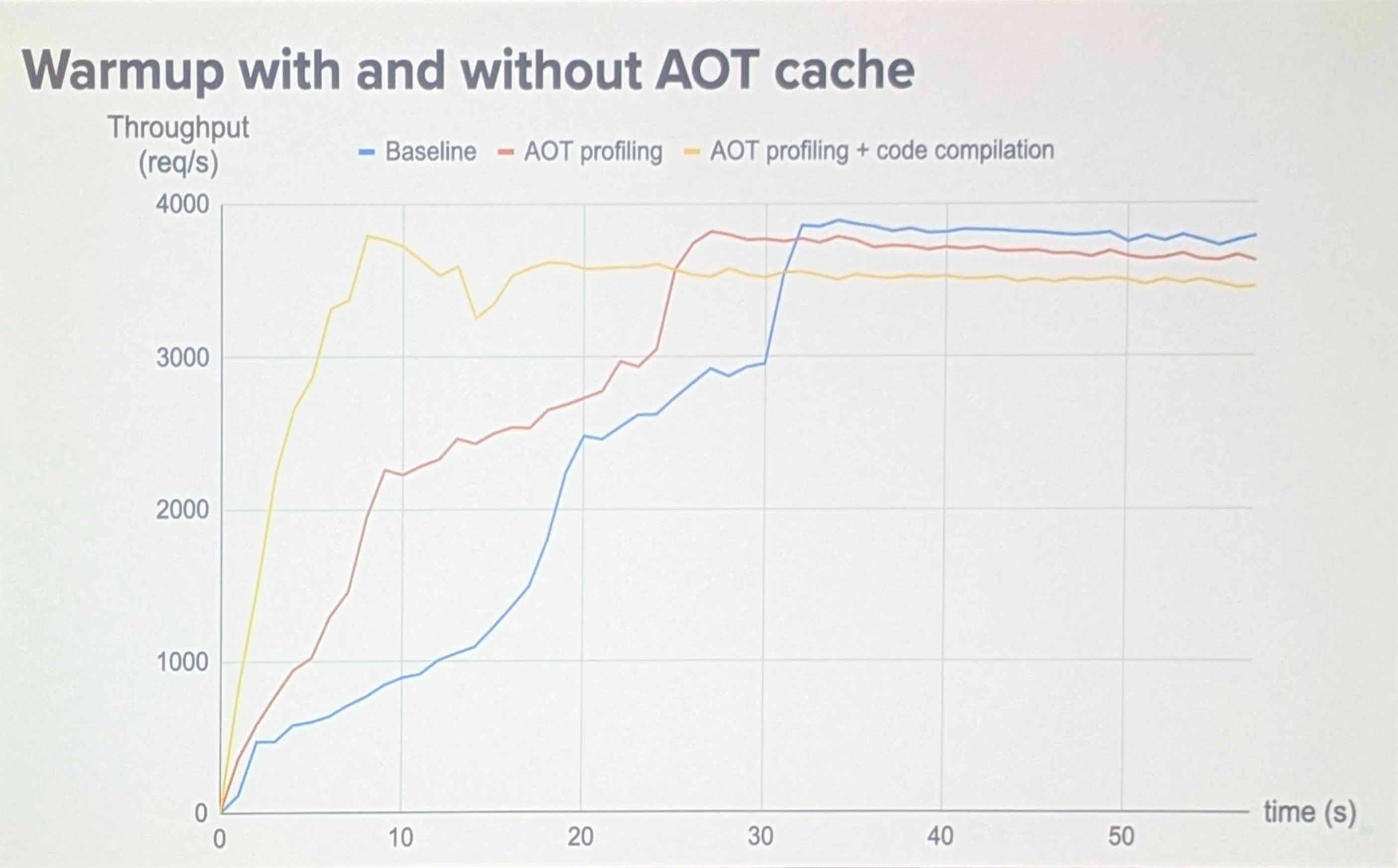 Warmup with and without AOT cache