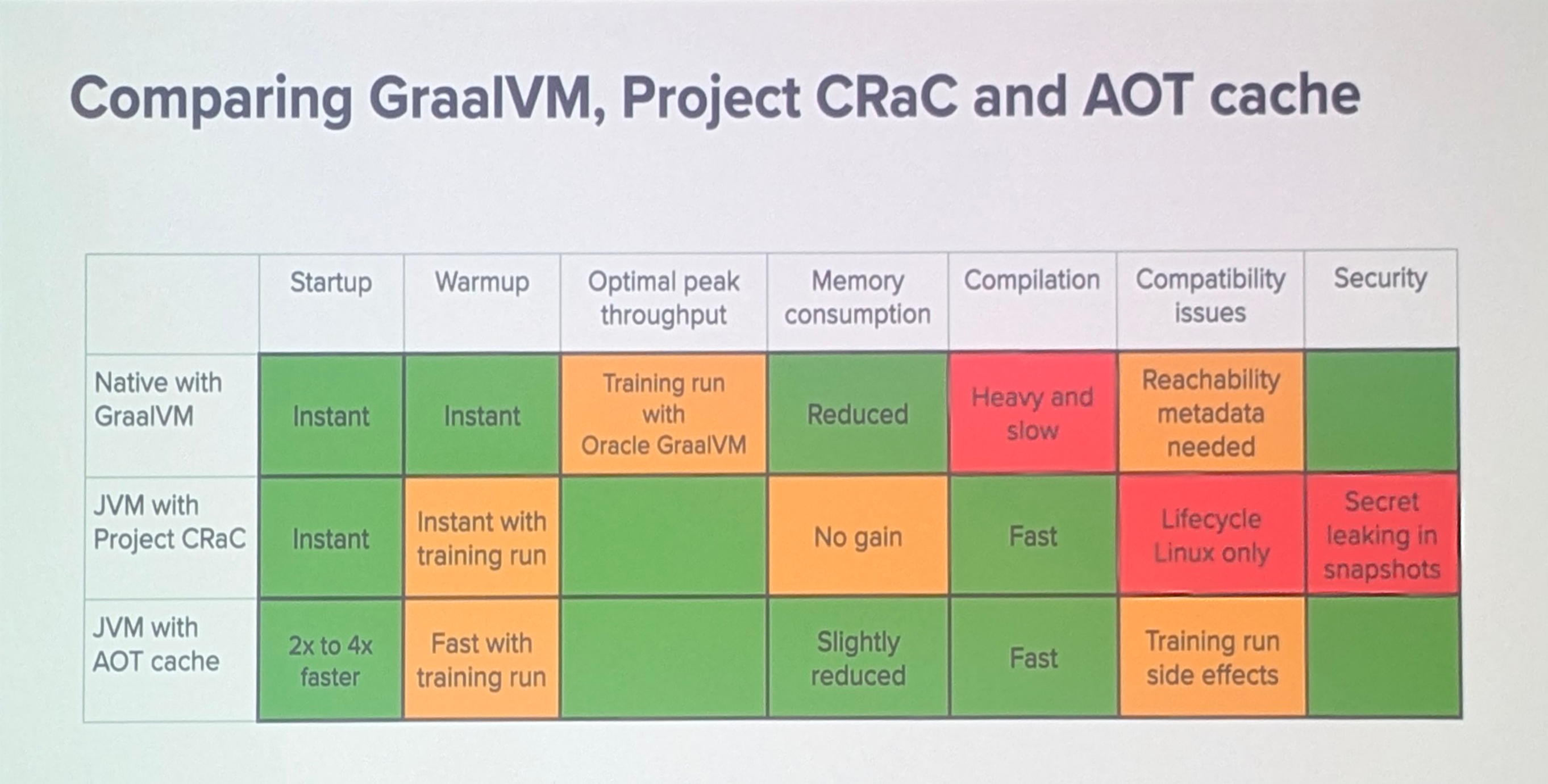 Comparing GraalVM, Project CRaC and AOT cache