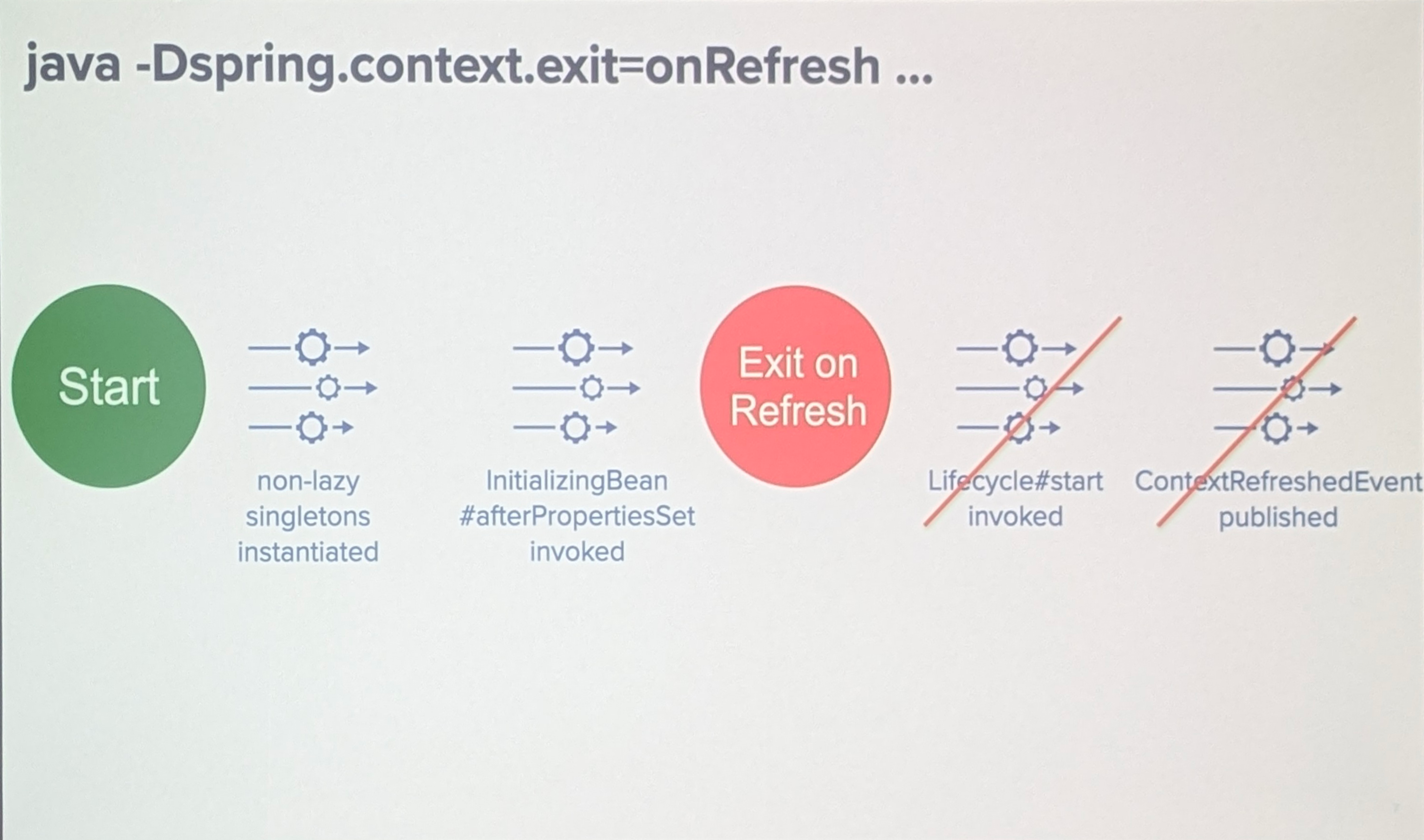 java -Dspring.context.exit=onRefresh