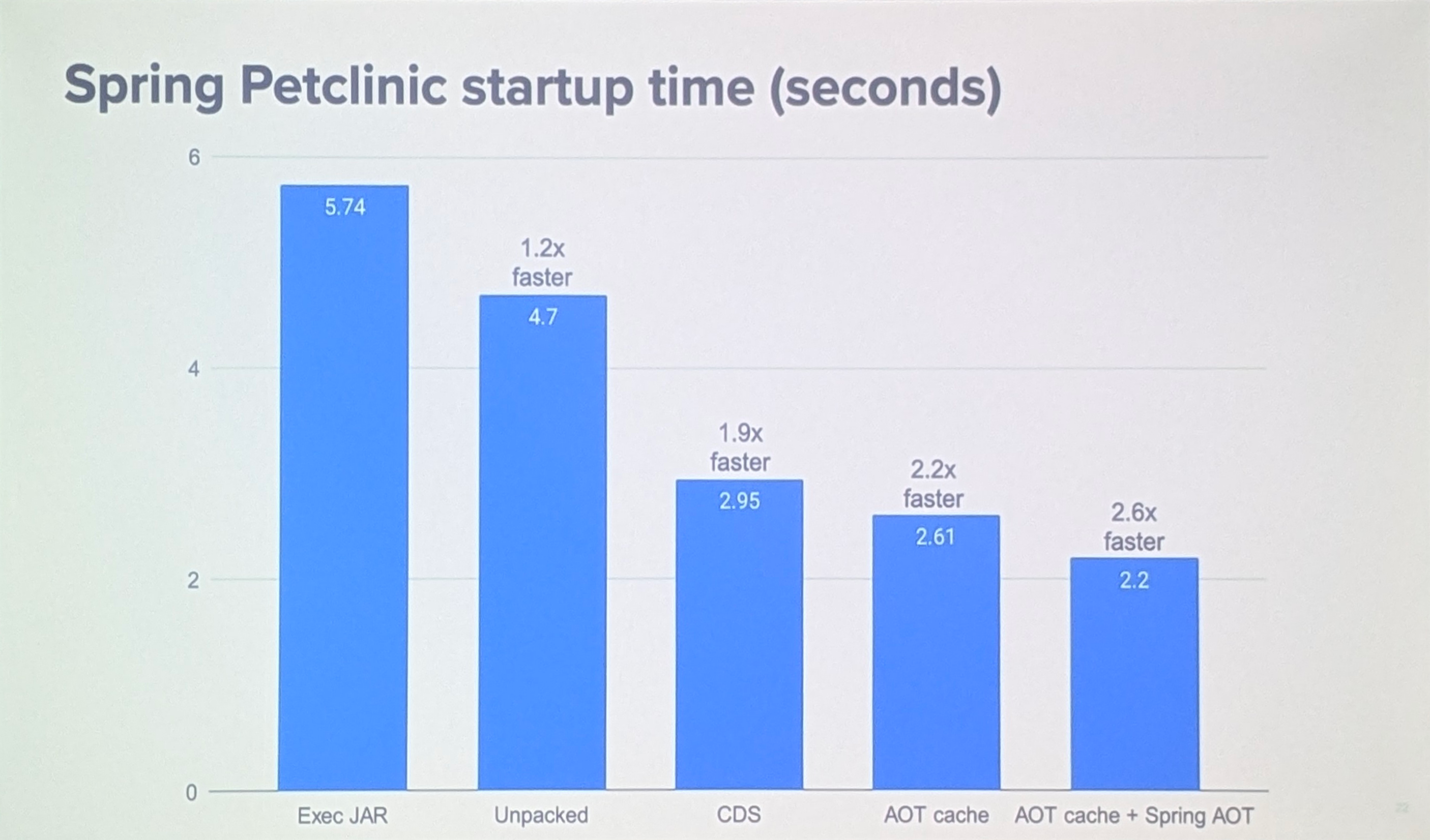 Spring Petclinic startup time (seconds)