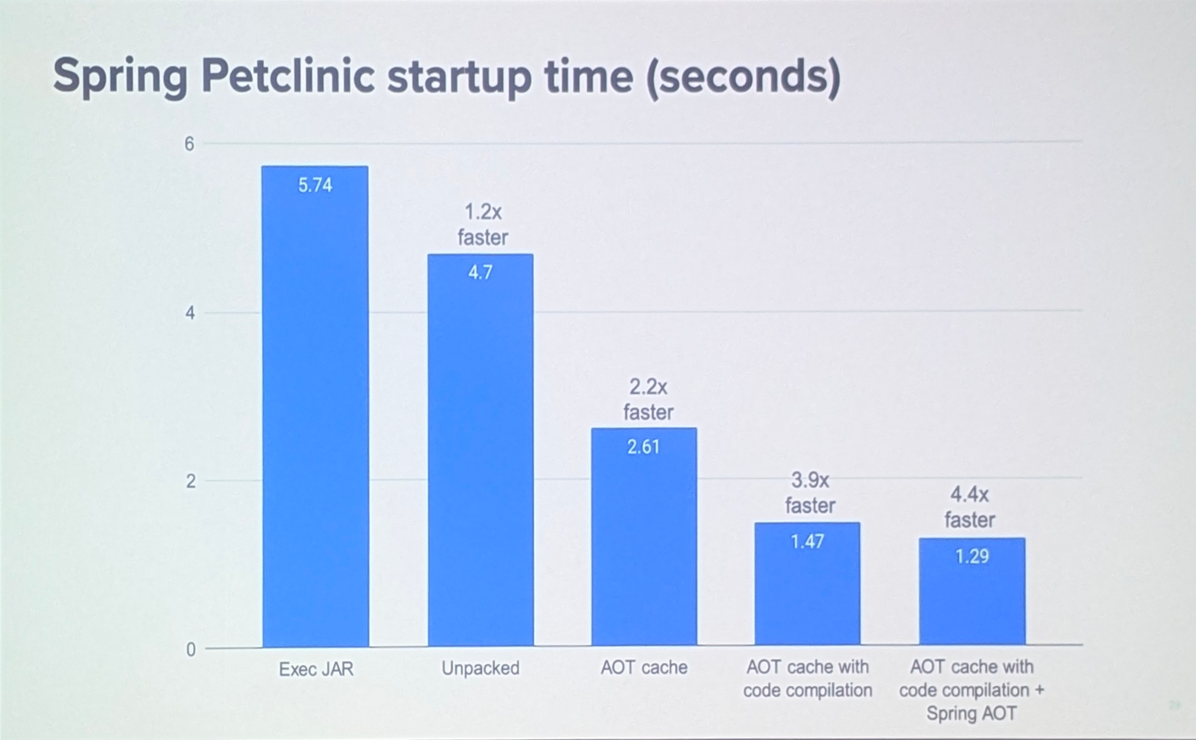 Spring Petclinic startup time (secondes)