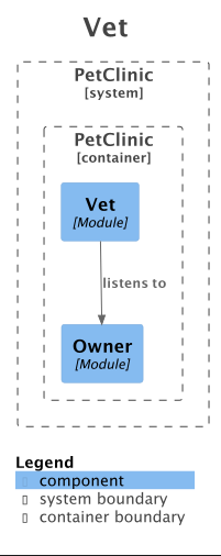 Diagramme PlantUML du module vet généré par Spring Modulith