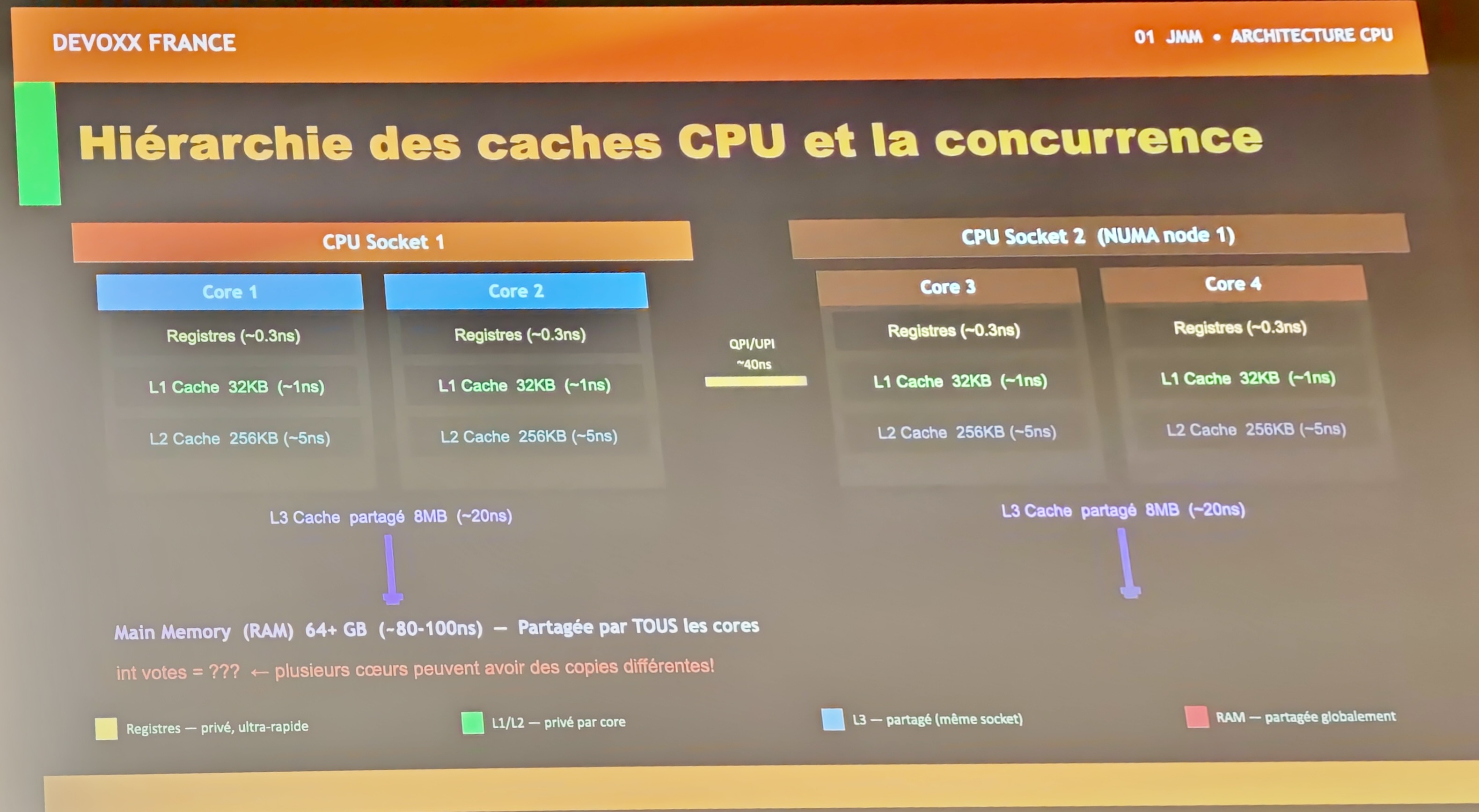 Slide : hiérarchie des caches CPU (L1/L2/L3/RAM) et son impact sur la concurrence Java en architecture NUMA multi-socket
