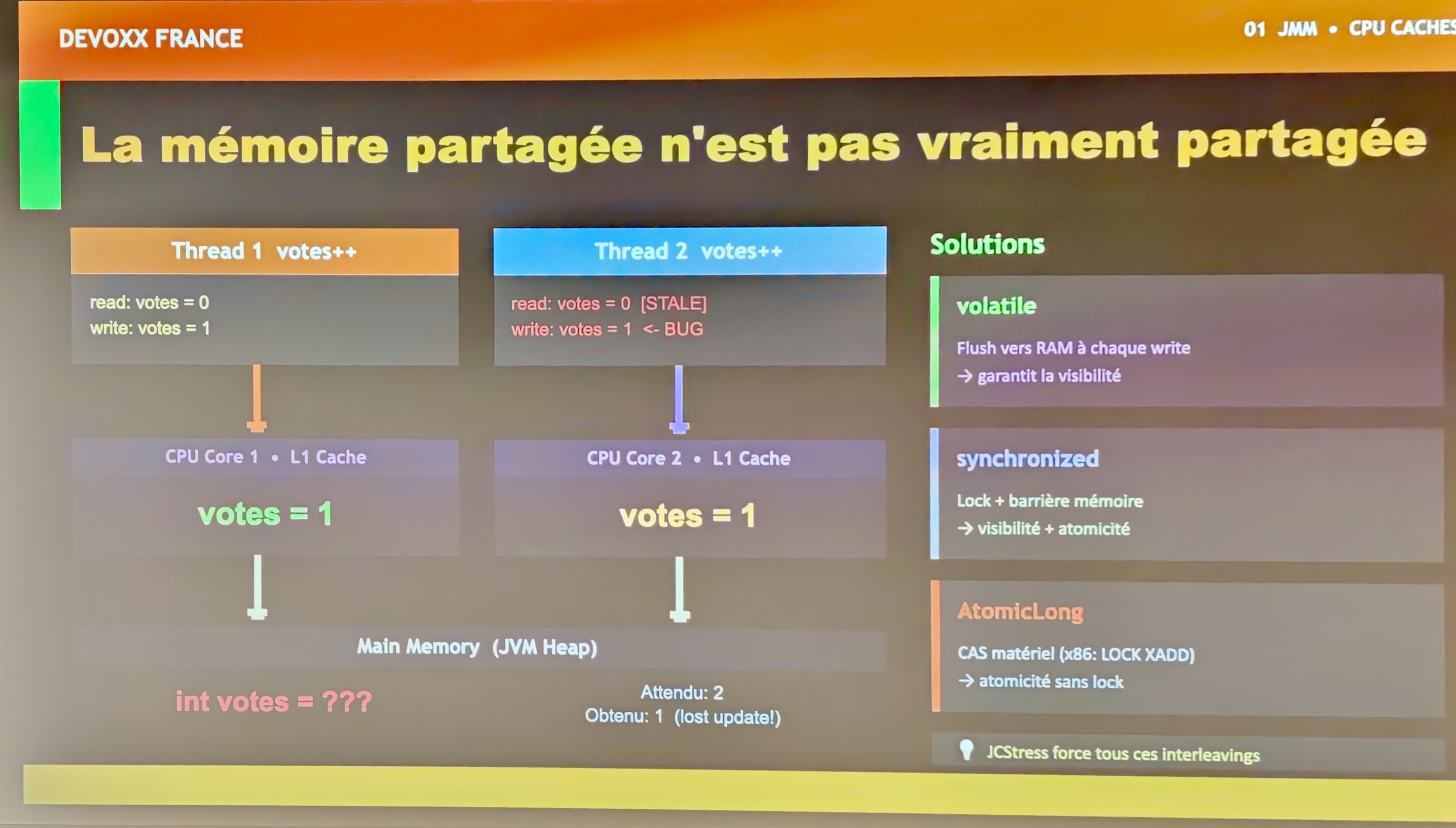 Slide problème de visibilité mémoire: votes++ non atomique entre deux threads partageant la JVM Heap