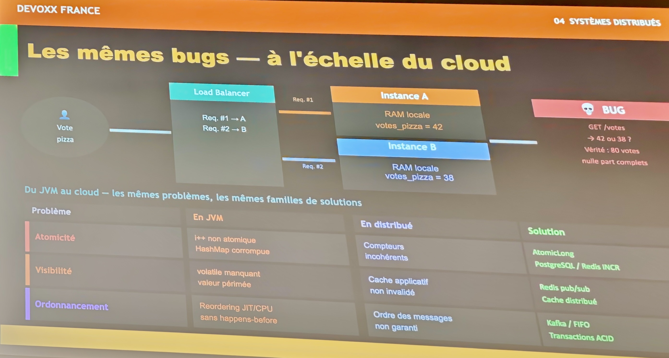Slide les mêmes bugs de concurrence à l&amp;rsquo;échelle du cloud : parallèle entre les problèmes JVM et leurs solutions distribuées