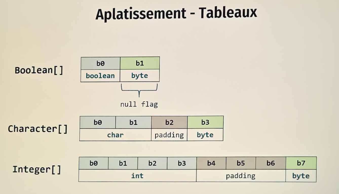 Contraintes d&amp;rsquo;alignement mémoire pour un tableau de Character avec padding supplémentaire