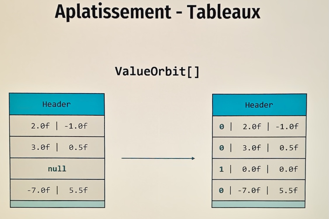 Aplatissement mémoire d&amp;rsquo;un tableau de value class Orbit sans headers d&amp;rsquo;objet