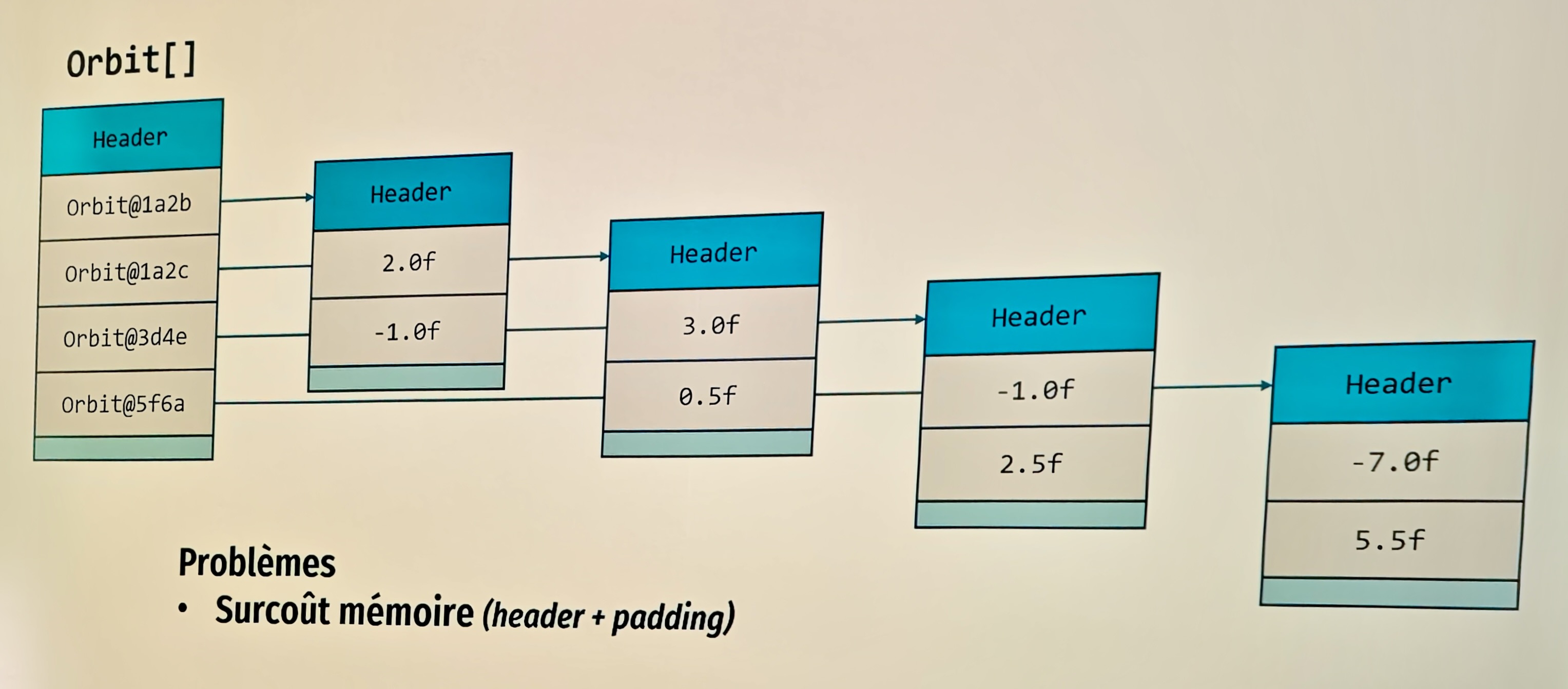 Schéma mémoire d&amp;rsquo;un tableau d&amp;rsquo;objets Orbit en heap avec headers et padding