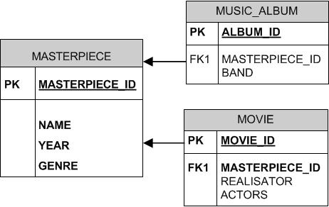 Parallélisation de traitements batchs