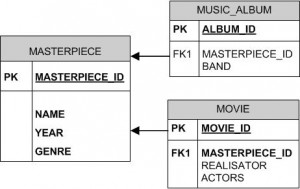 Modèle physique de données des tables MASTERPIECE, MUSIC_ALBUM et MOVIE